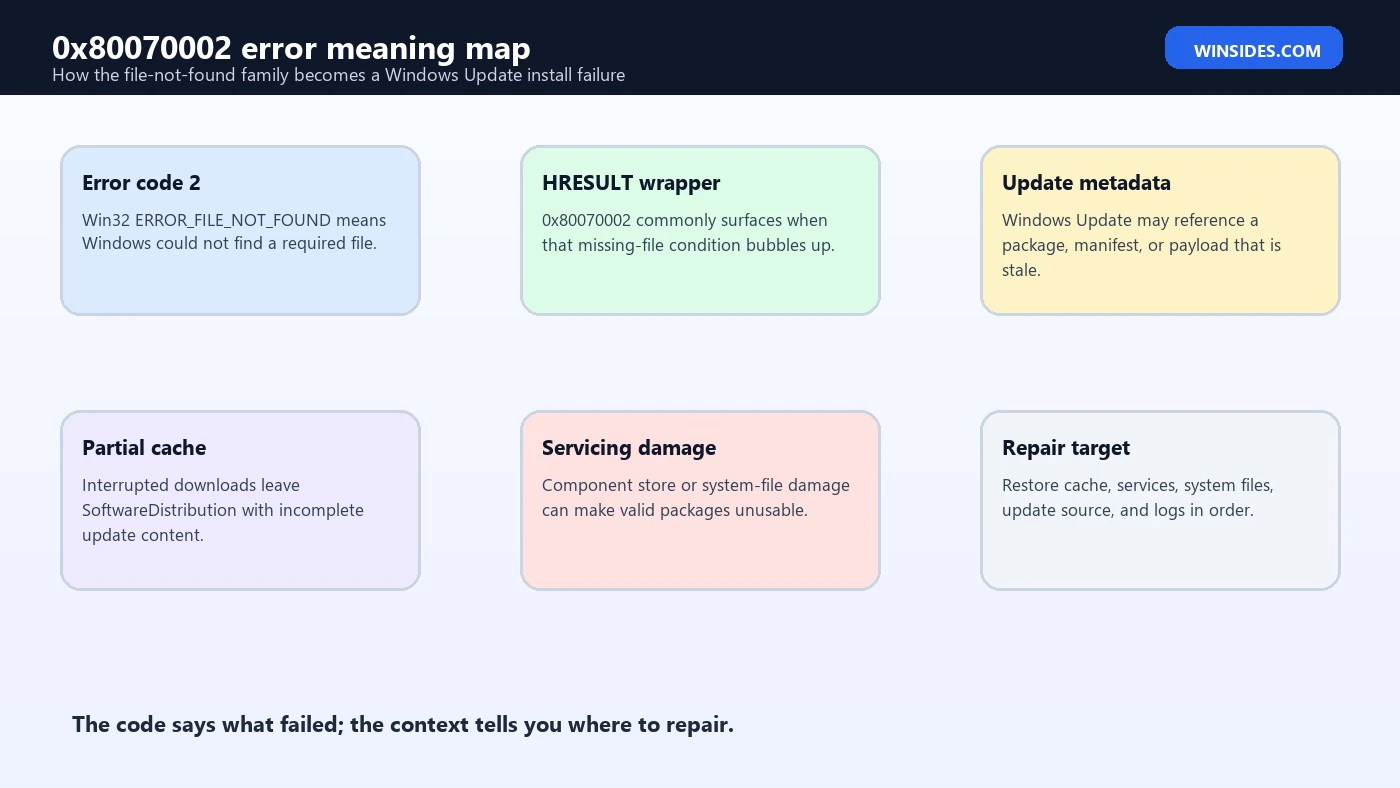 0x80070002 error meaning map