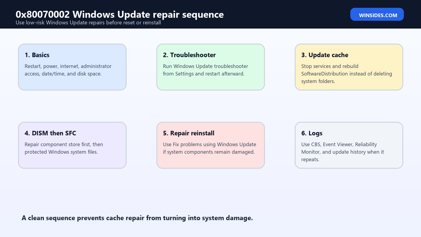 0x80070002 Windows Update repair sequence