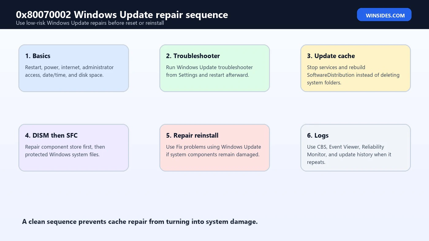 0x80070002 Windows Update repair sequence