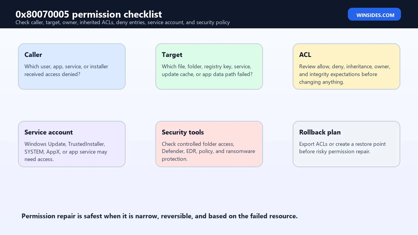 0x80070005 Access Denied permission checklist