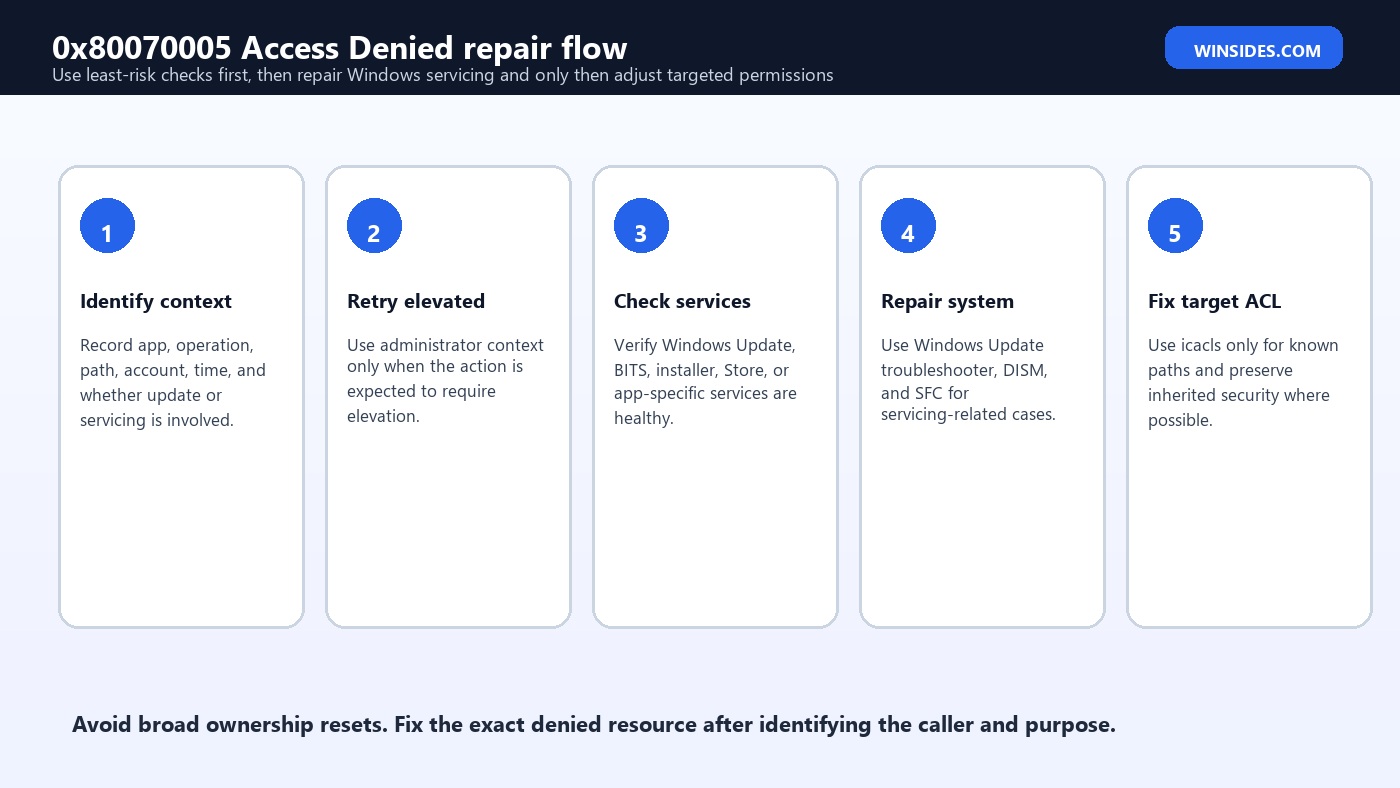 0x80070005 Access Denied repair flow