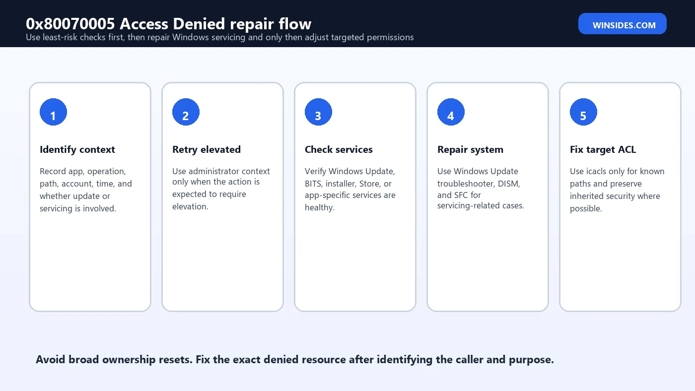 0x80070005 Access Denied repair flow