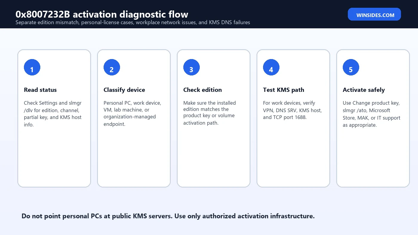0x8007232B activation diagnostic flow
