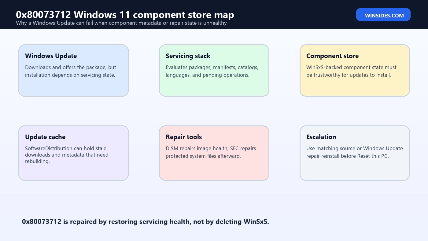 0x80073712 Windows 11 component store map