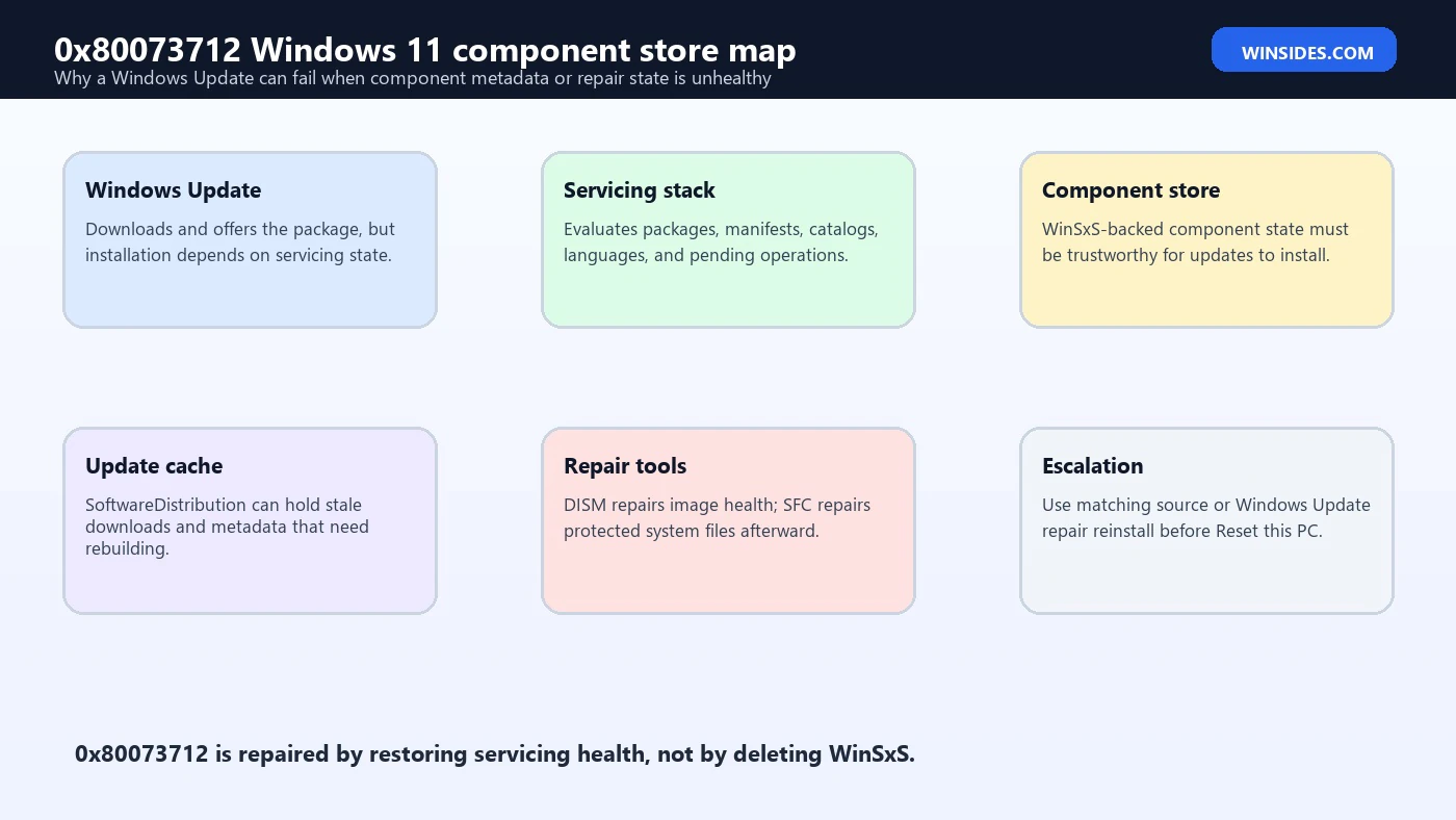 0x80073712 Windows 11 component store map