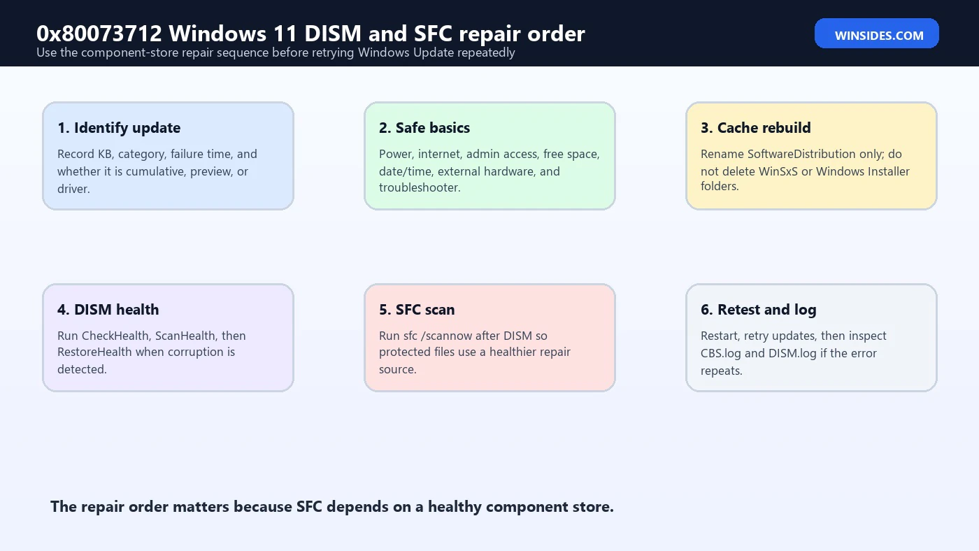 0x80073712 Windows 11 DISM and SFC repair order
