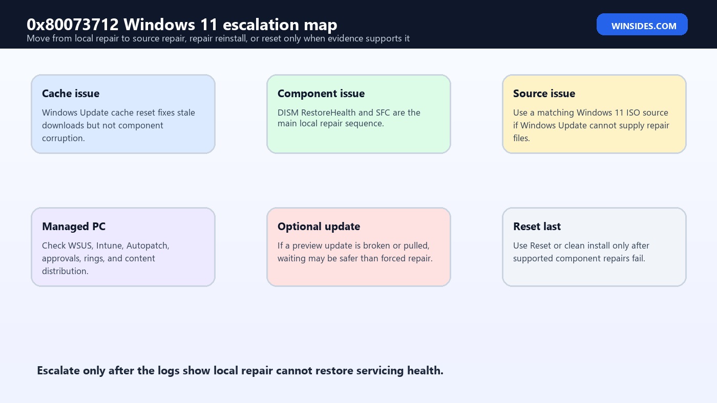 0x80073712 Windows 11 escalation map