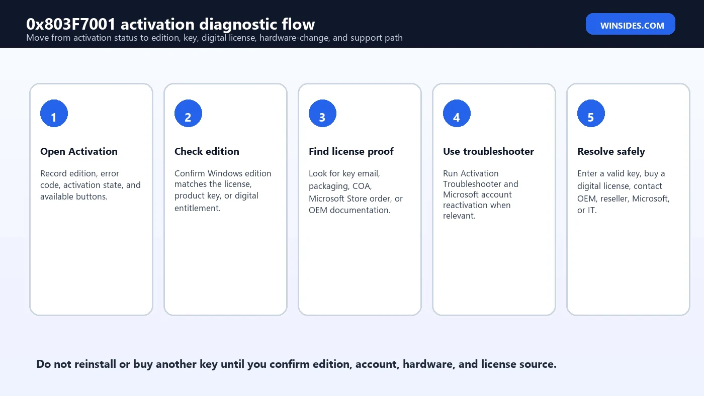 0x803F7001 activation diagnostic flow