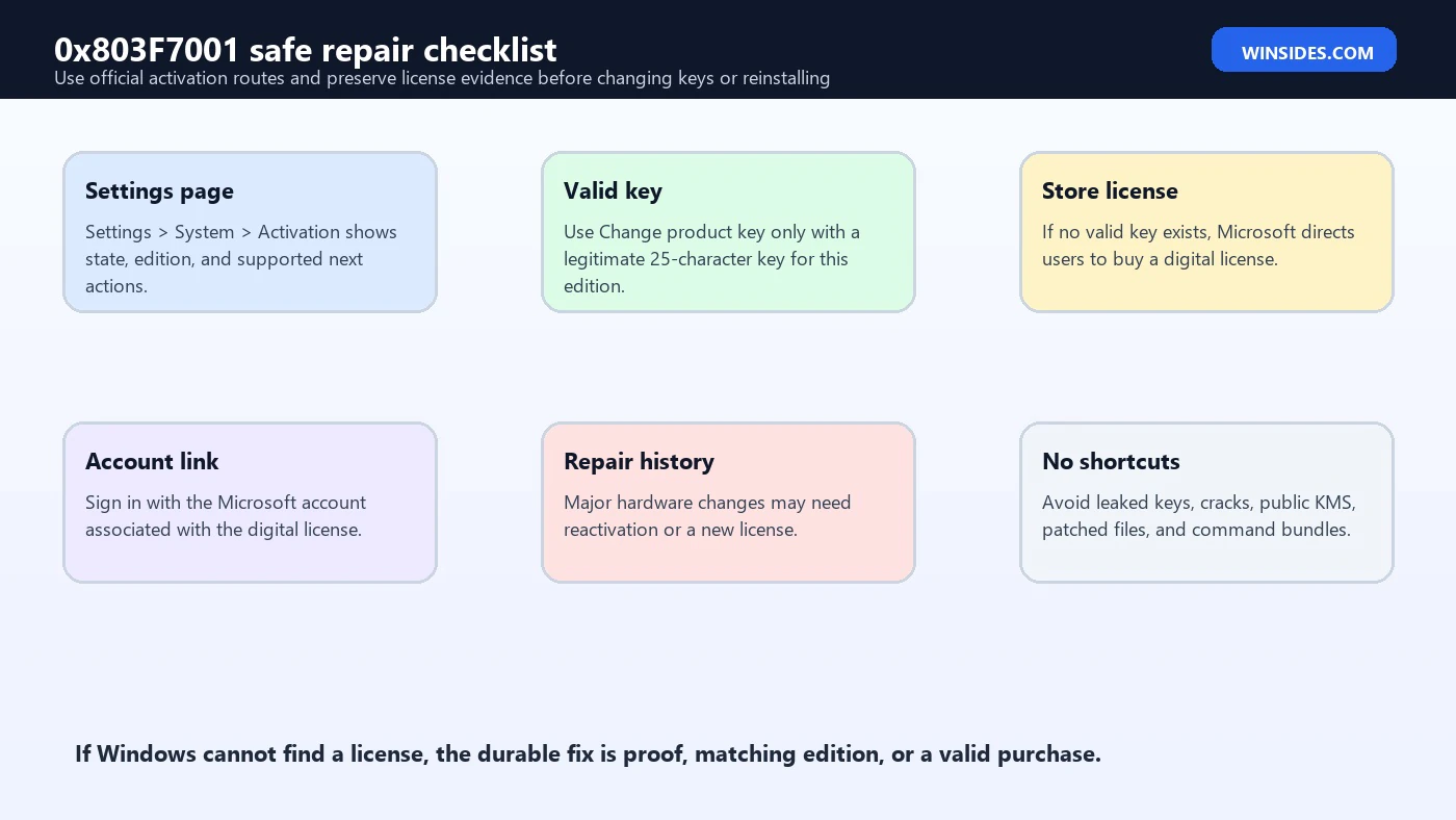 0x803F7001 safe repair checklist