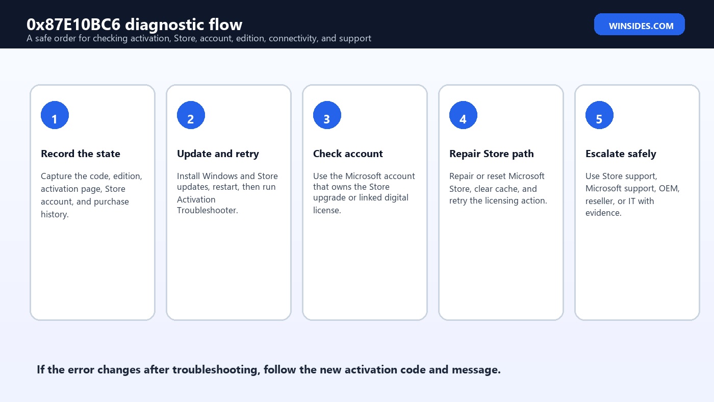 0x87E10BC6 diagnostic flow