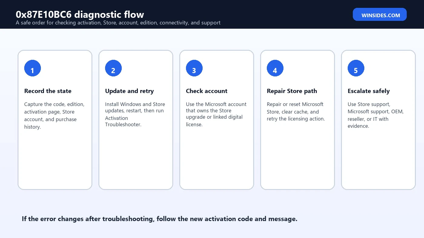 0x87E10BC6 diagnostic flow