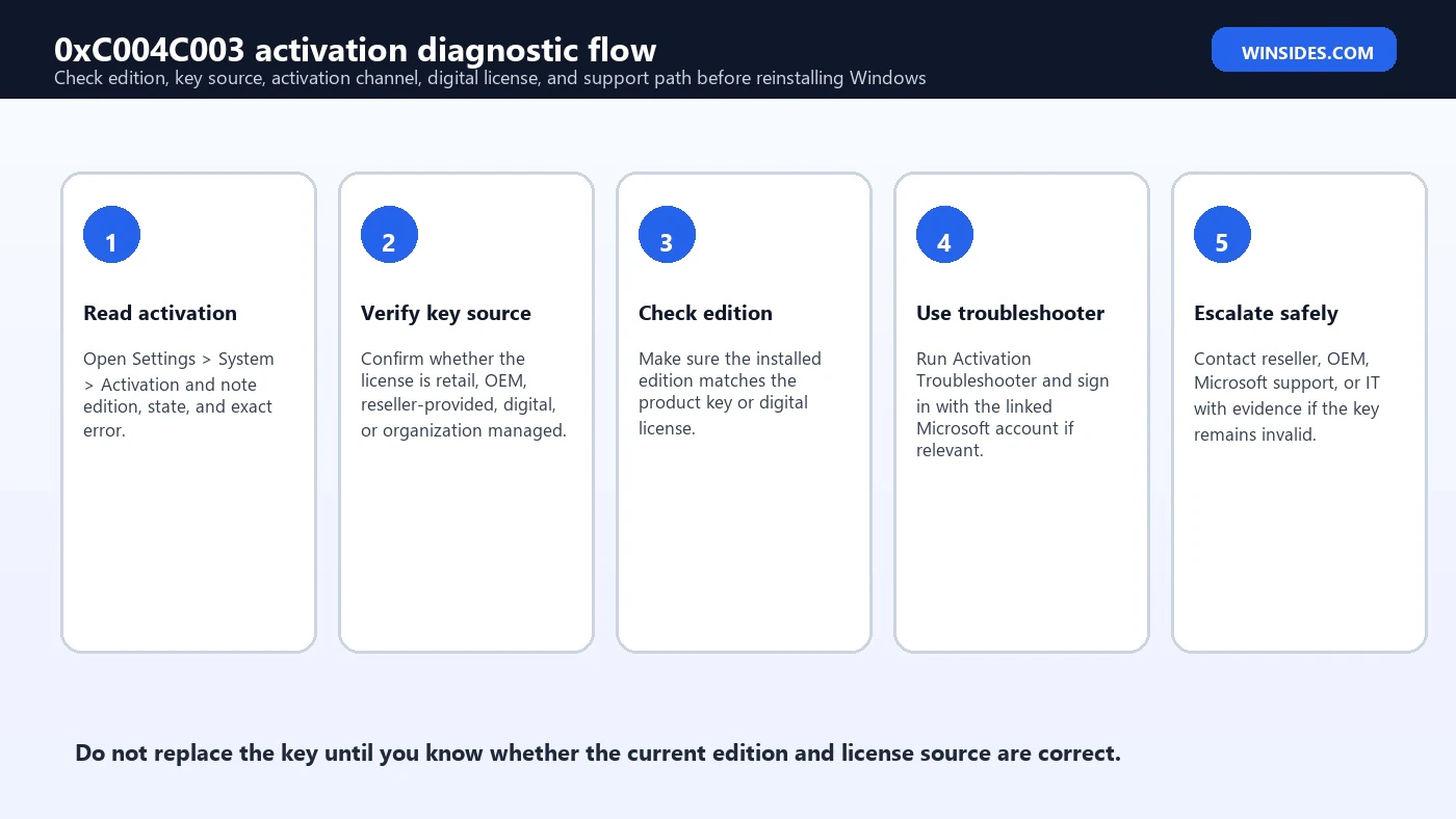 0xC004C003 activation diagnostic flow