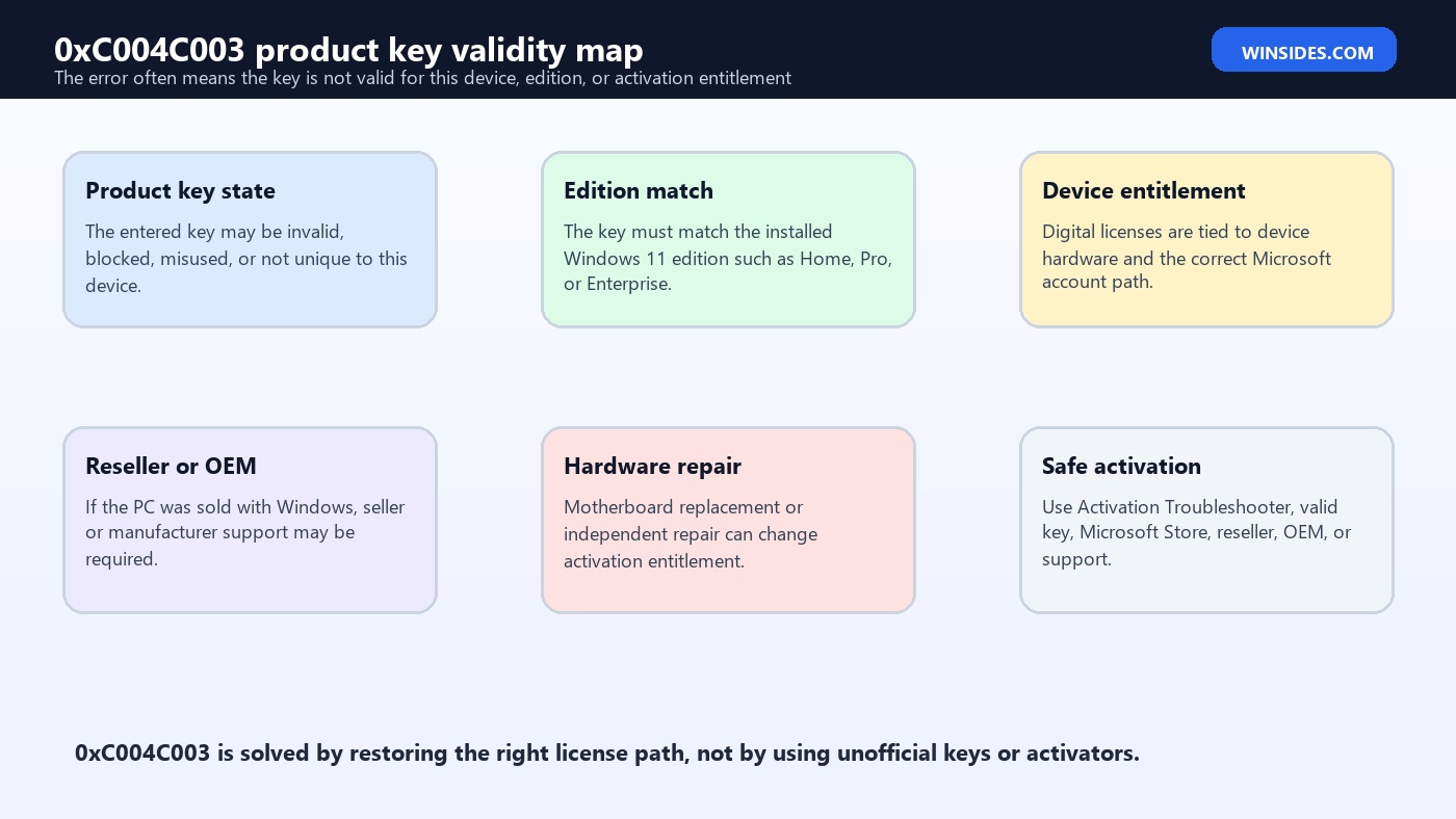 0xC004C003 product key validity map