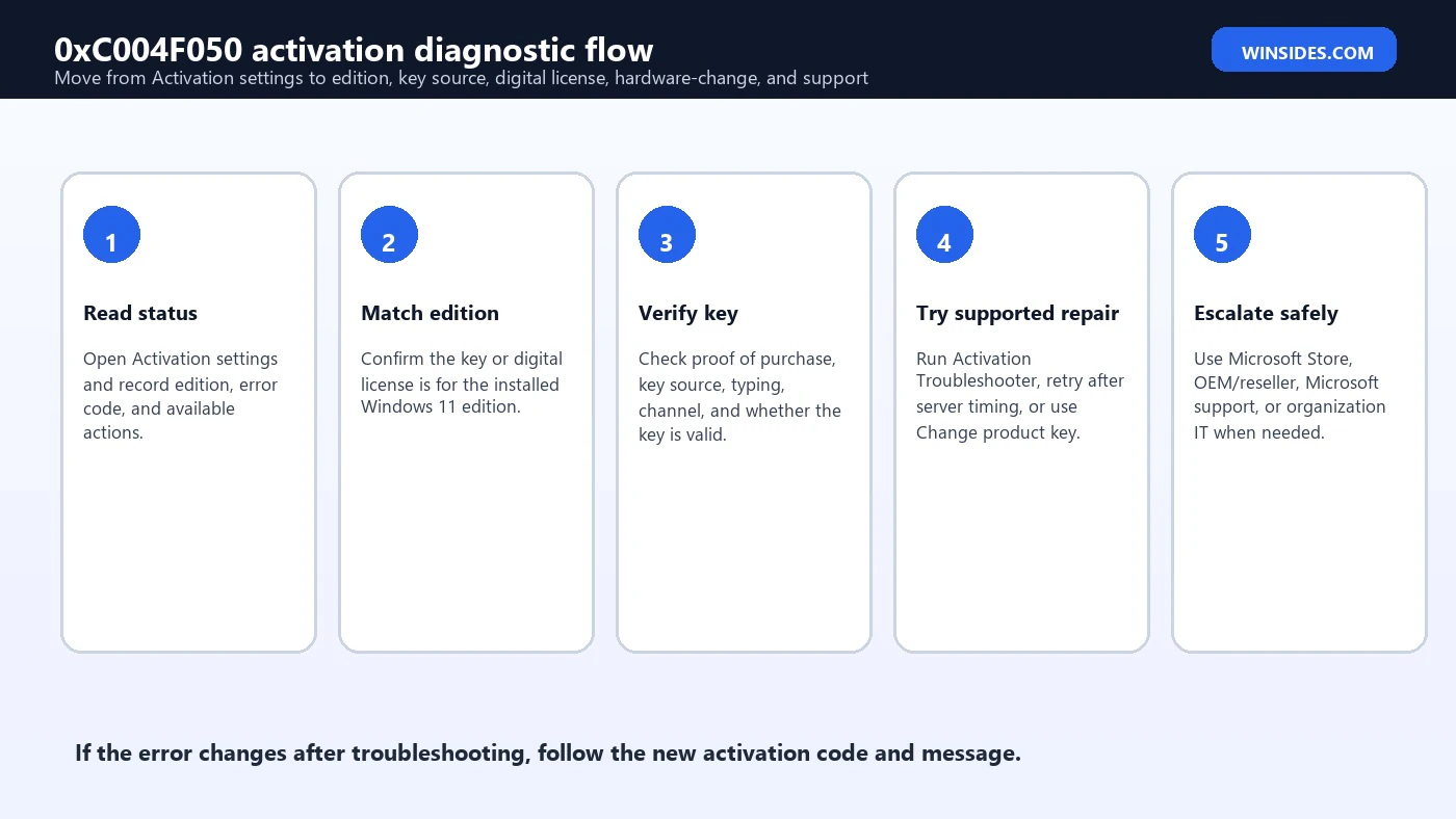 0xC004F050 activation diagnostic flow