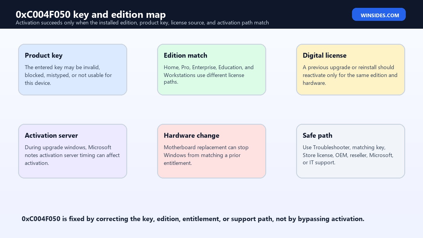 0xC004F050 key and edition map