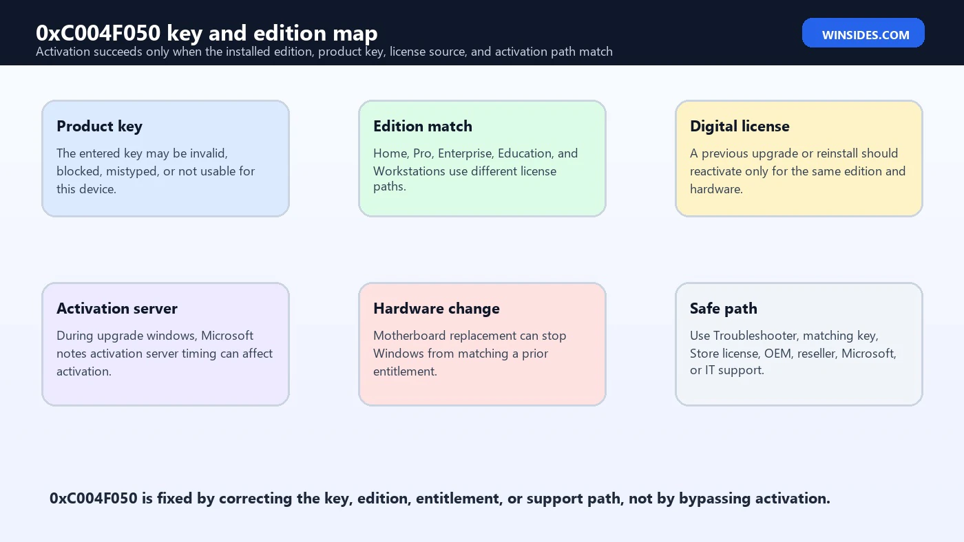 0xC004F050 key and edition map