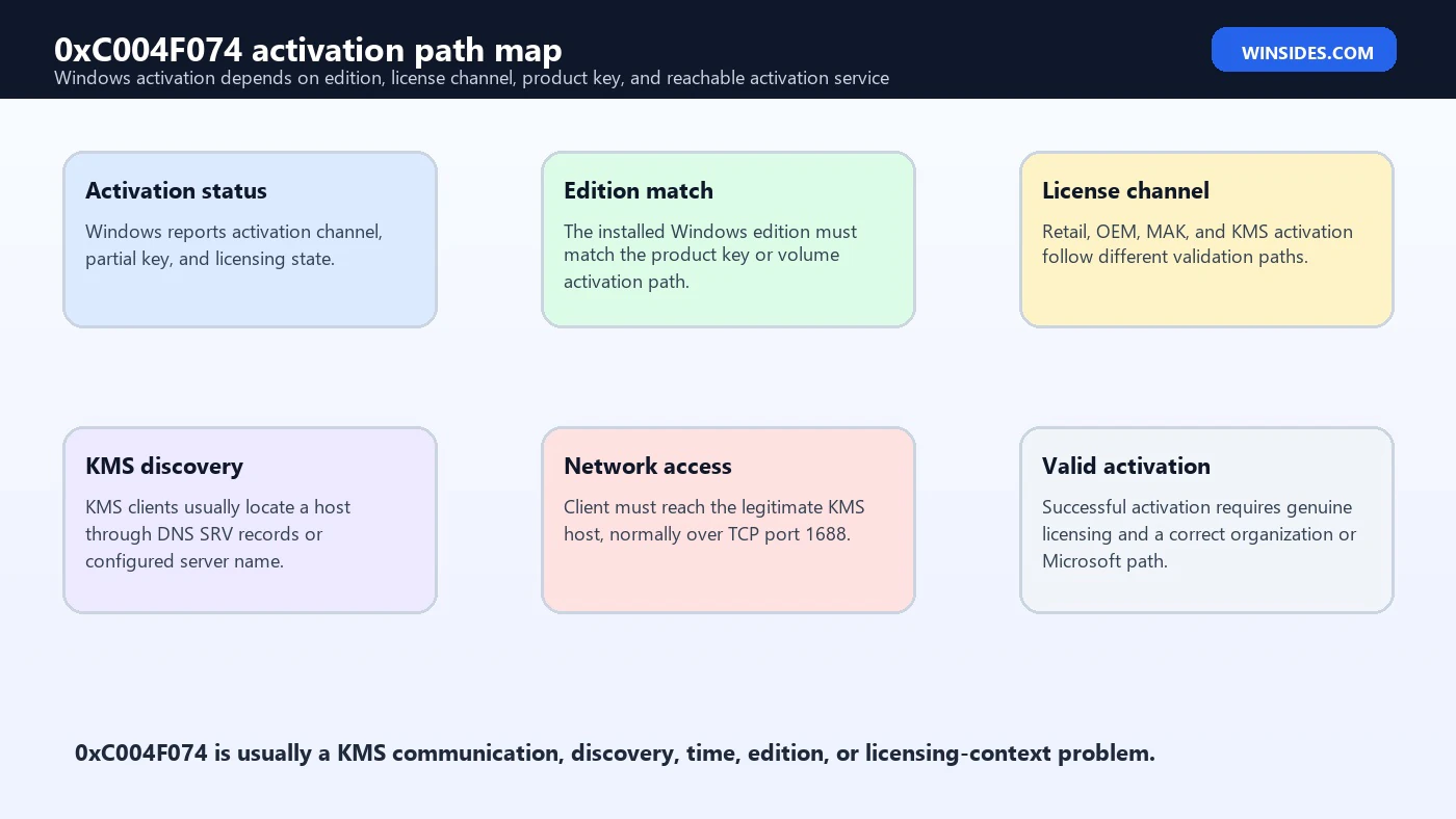0xC004F074 activation path map