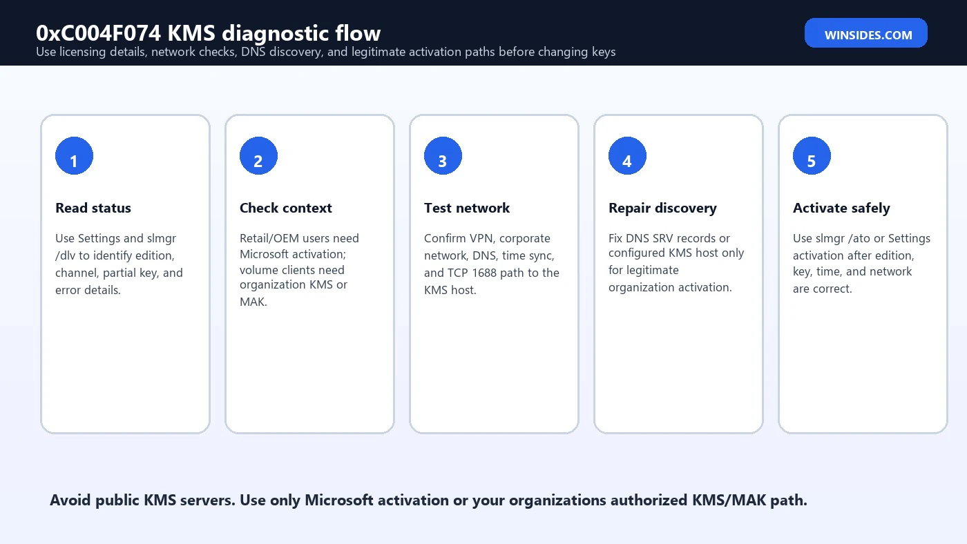 0xC004F074 KMS diagnostic flow