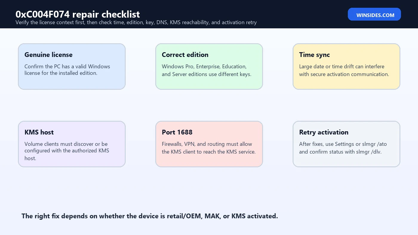 0xC004F074 repair checklist