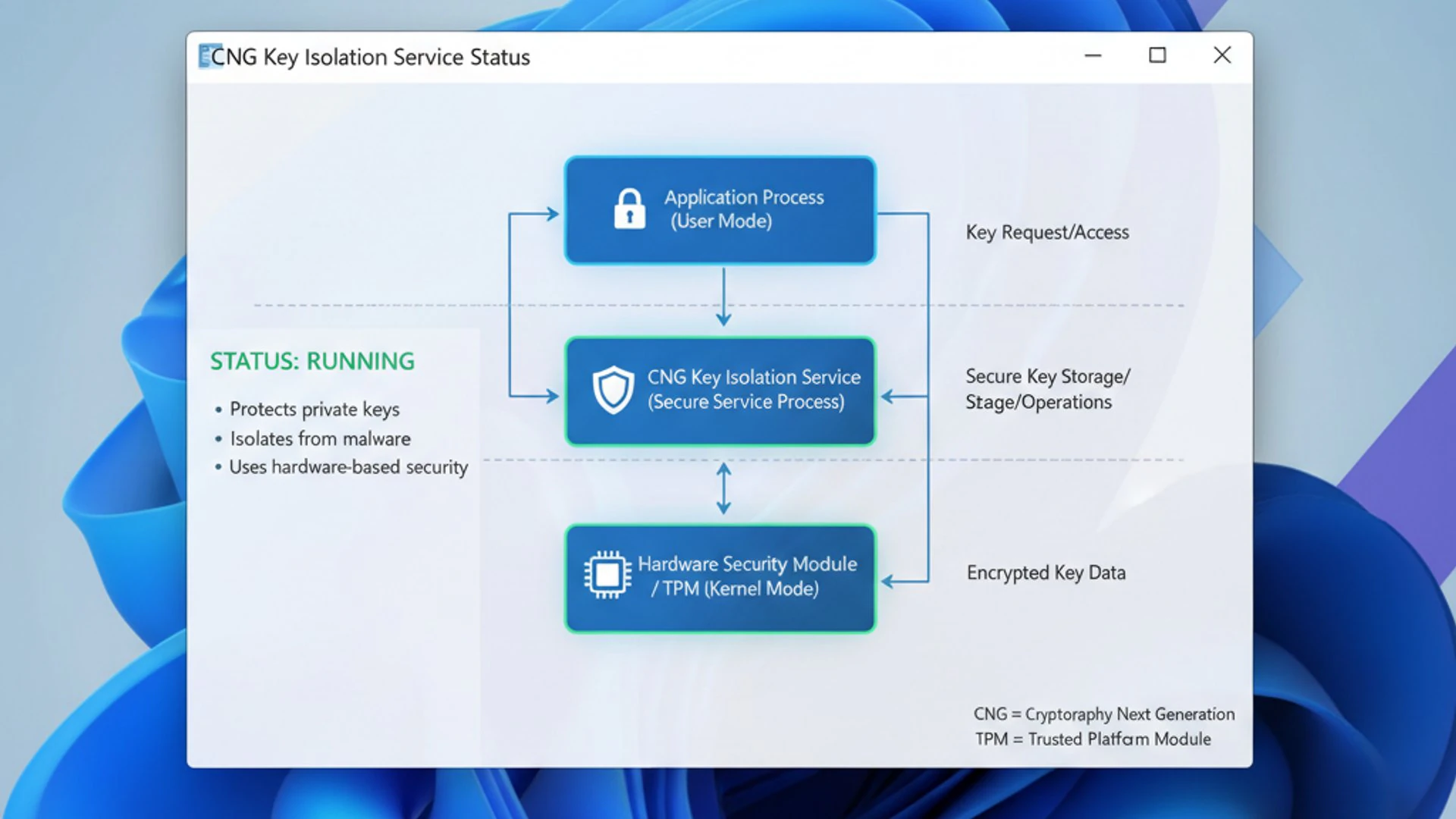 CNG Key Isolation on Windows 11 CNG Key Isolation on Windows 11