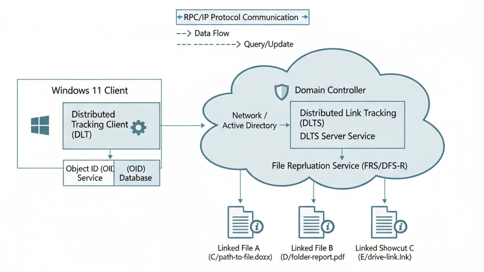 Process Flowchart for Distributed Link Tracking Client on windows 11 Process Flowchart for Distributed Link Tracking Client on windows 11