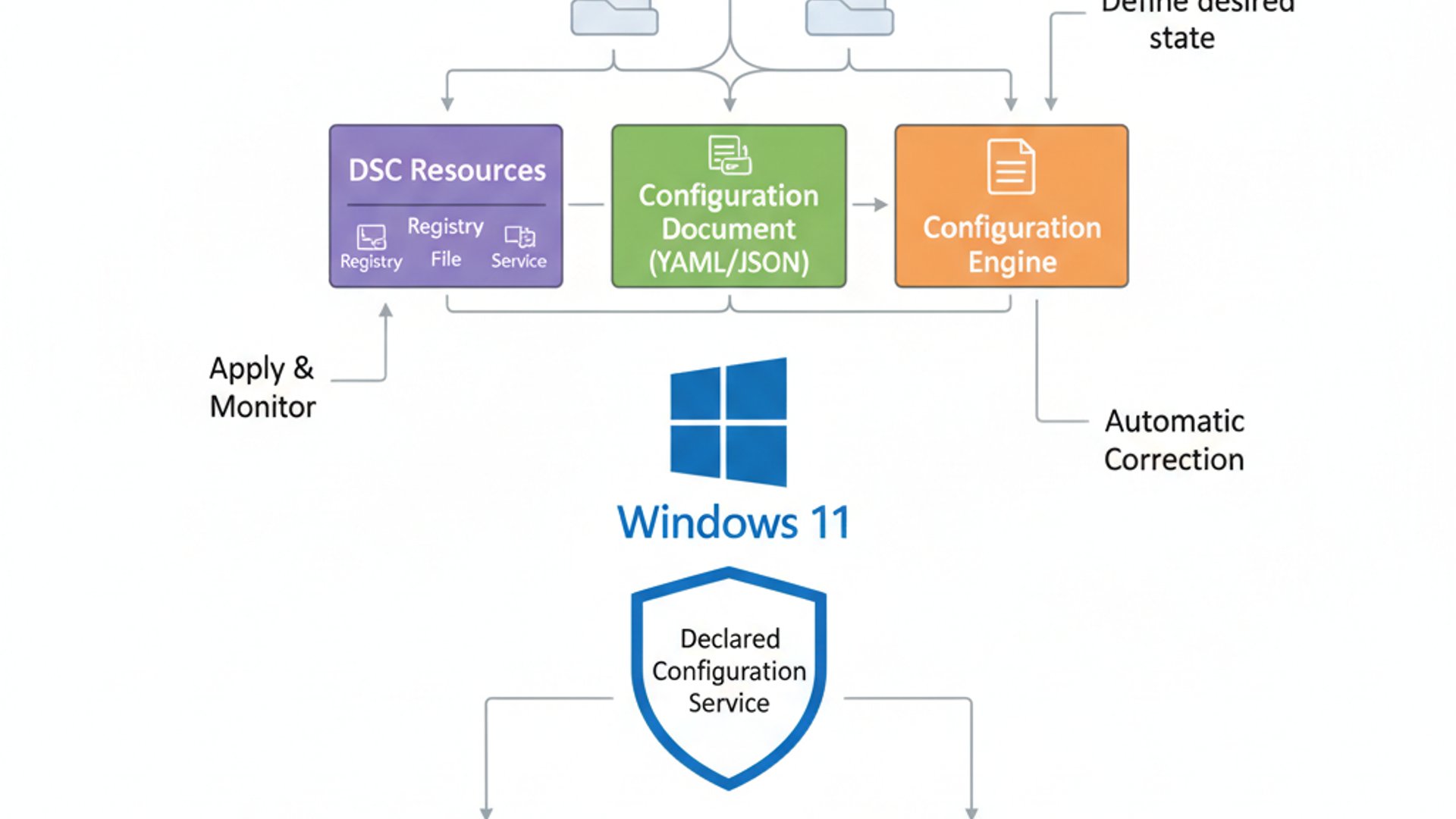 Declared Configuration Service on Windows 11 Explained 1 Professional illustration about Declared Configuration Service on Windows 11