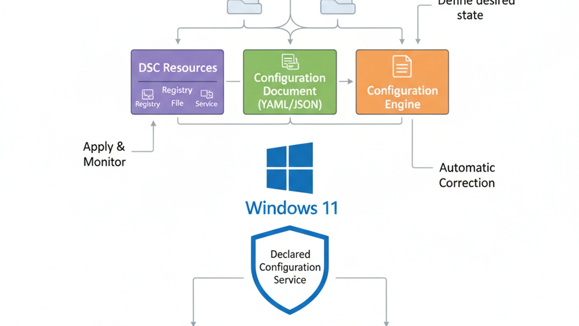 Professional illustration about Declared Configuration Service on Windows 11