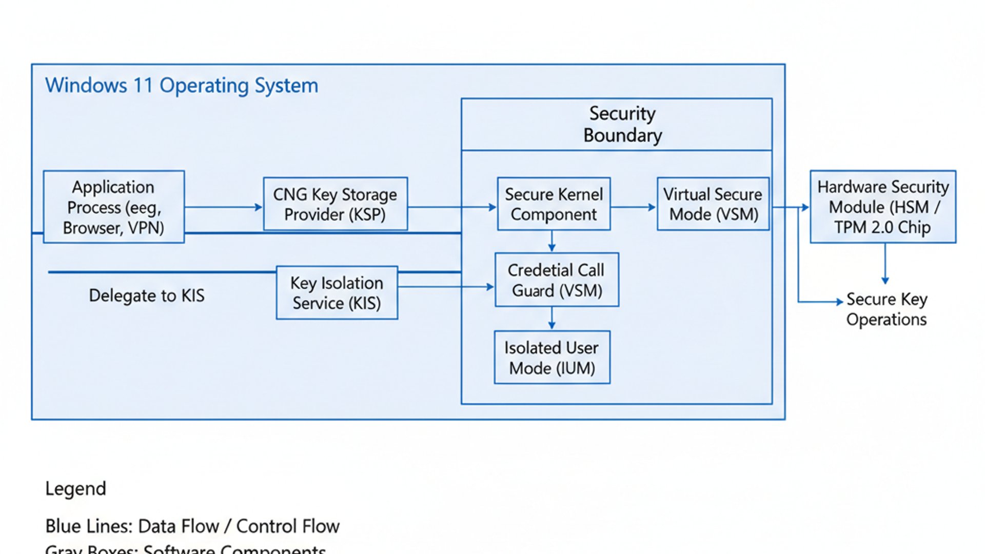 Technical diagram for CNG Key Isolation on windows 11
