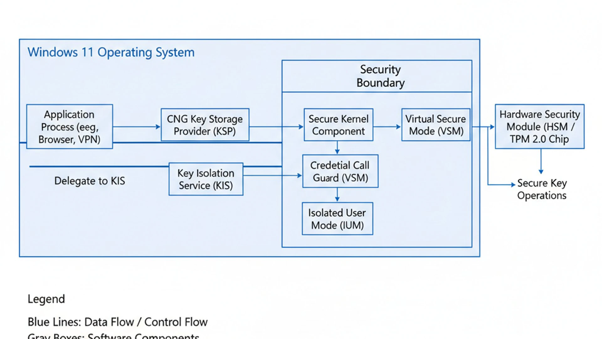 Technical diagram for CNG Key Isolation on windows 11