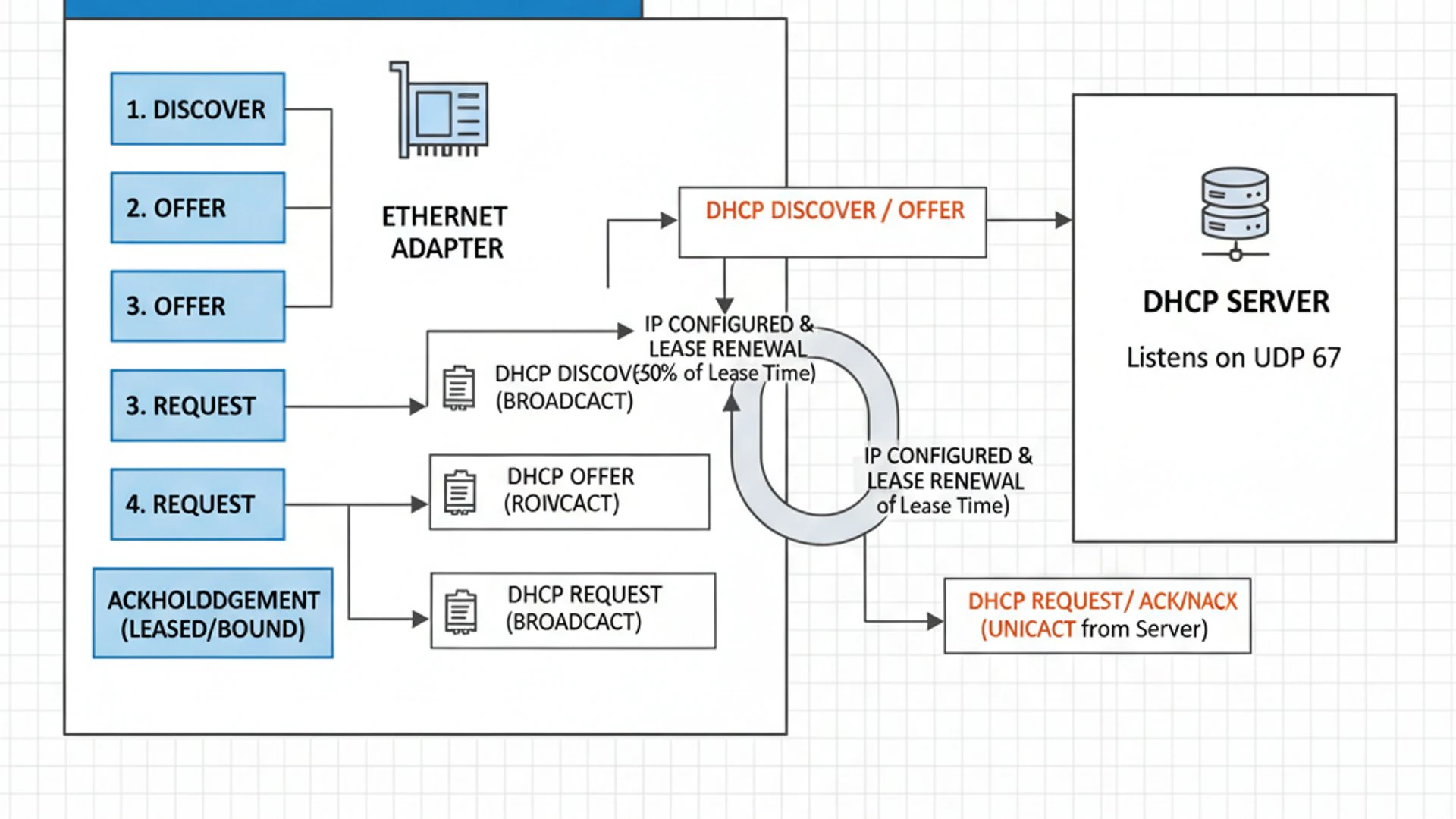 Technical diagram for DHCP Client on Windows 11