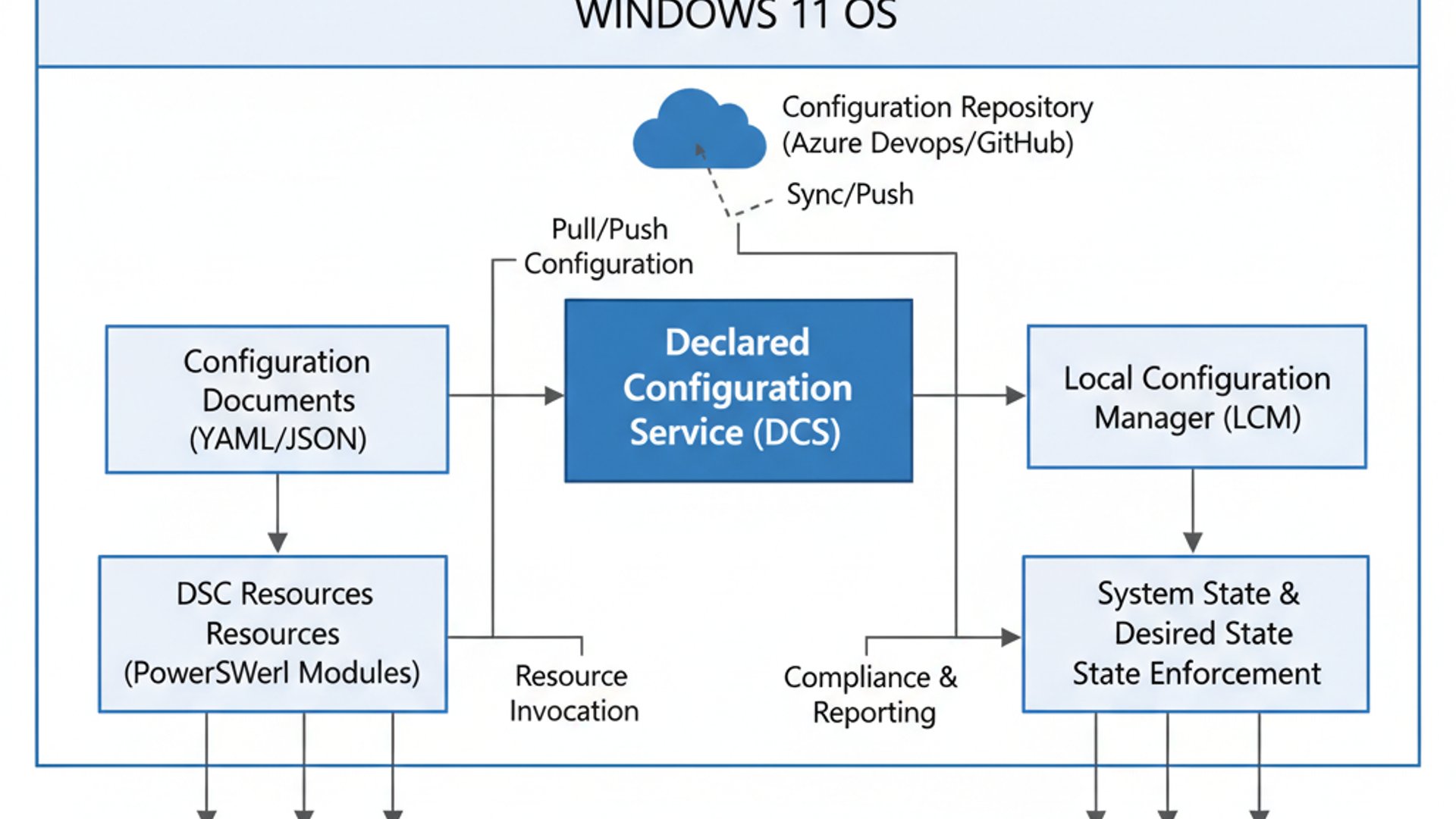 Declared Configuration Service on Windows 11 Explained 2 Technical diagram for Declared Configuration Service on Windows 11