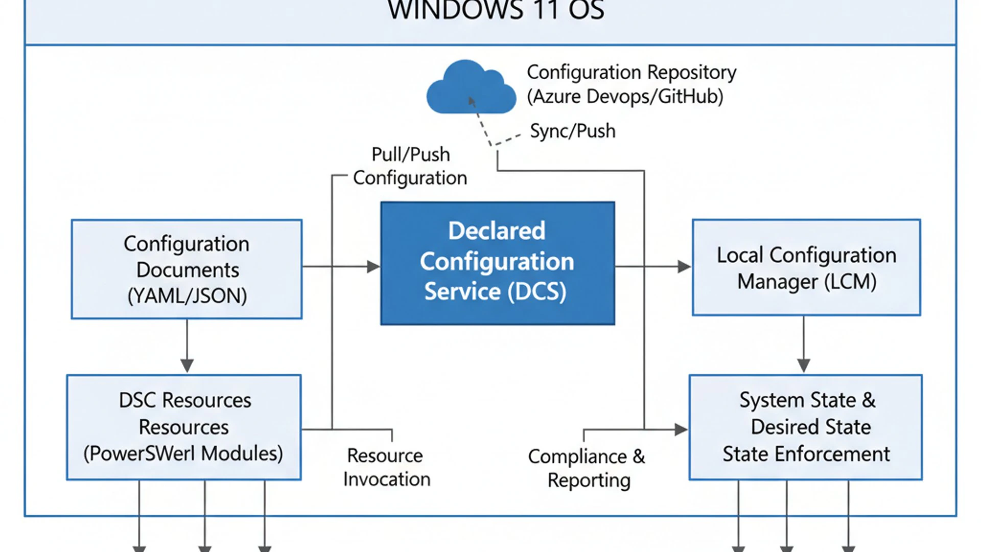 Technical diagram for Declared Configuration Service on Windows 11