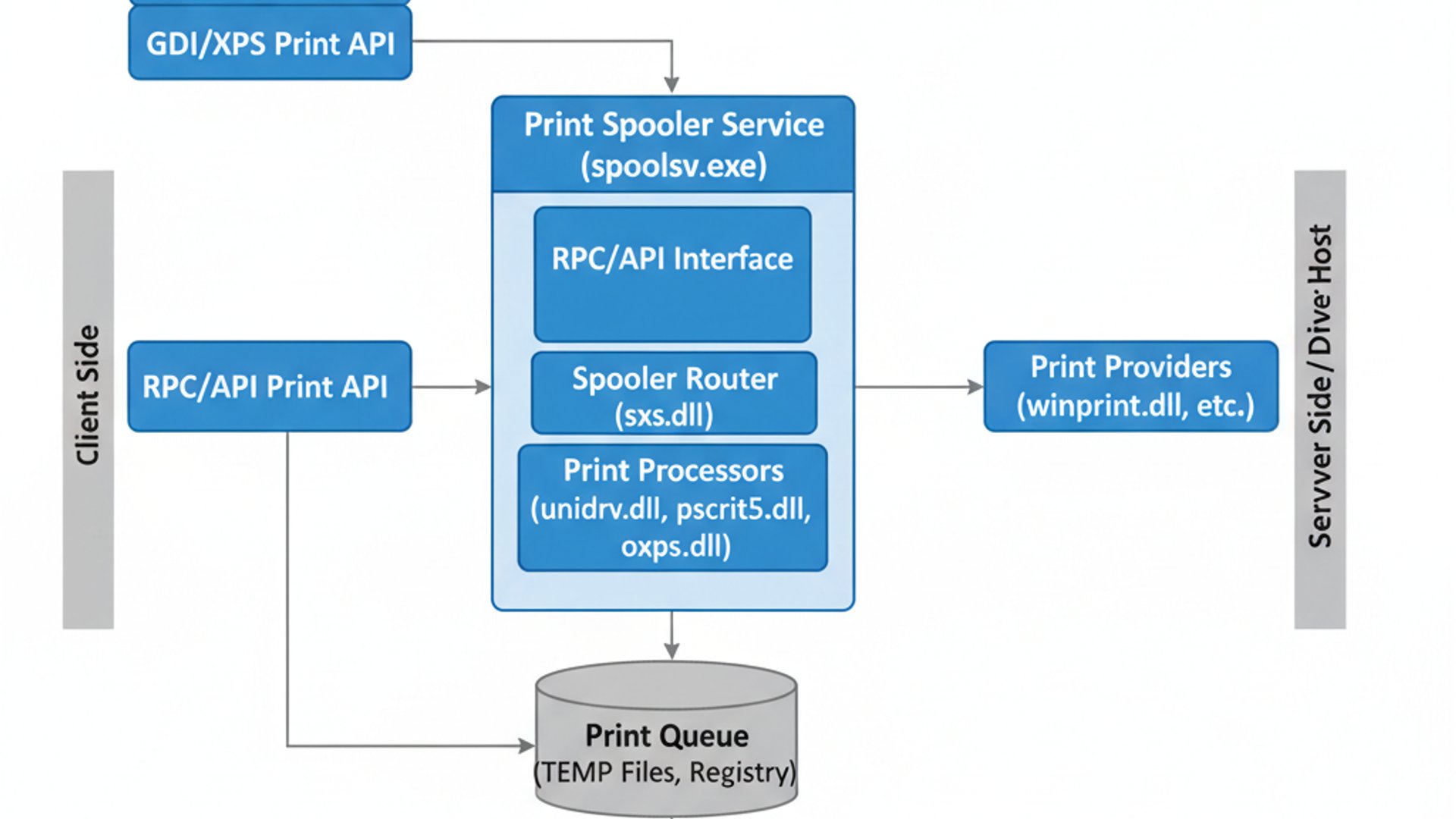 Technical diagram for Print Spoolers on Windows 11