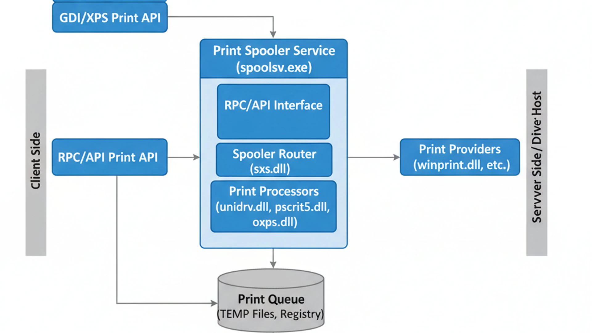 Technical diagram for Print Spoolers on Windows 11