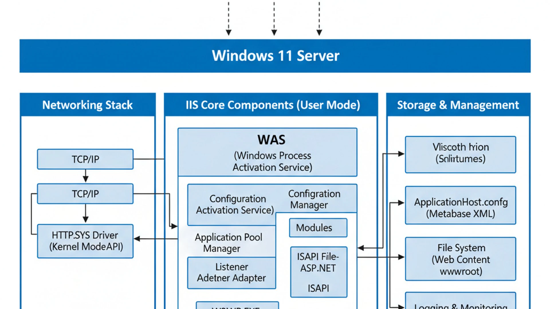 Technical diagram for World Wide Web Publishing Service on Windows 11 Technical diagram for World Wide Web Publishing Service on Windows 11