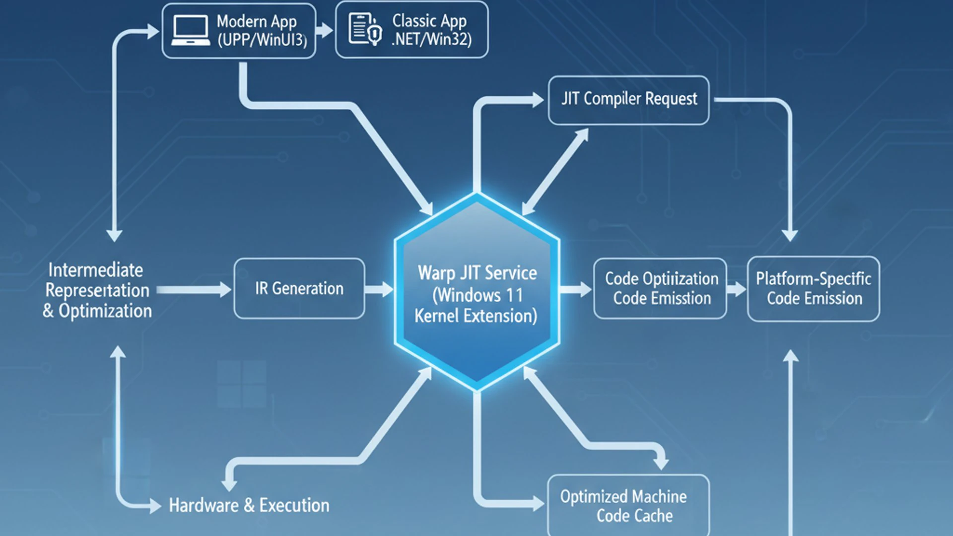 Technical diagram for warp jit service windows 11 Technical diagram for warp jit service windows 11