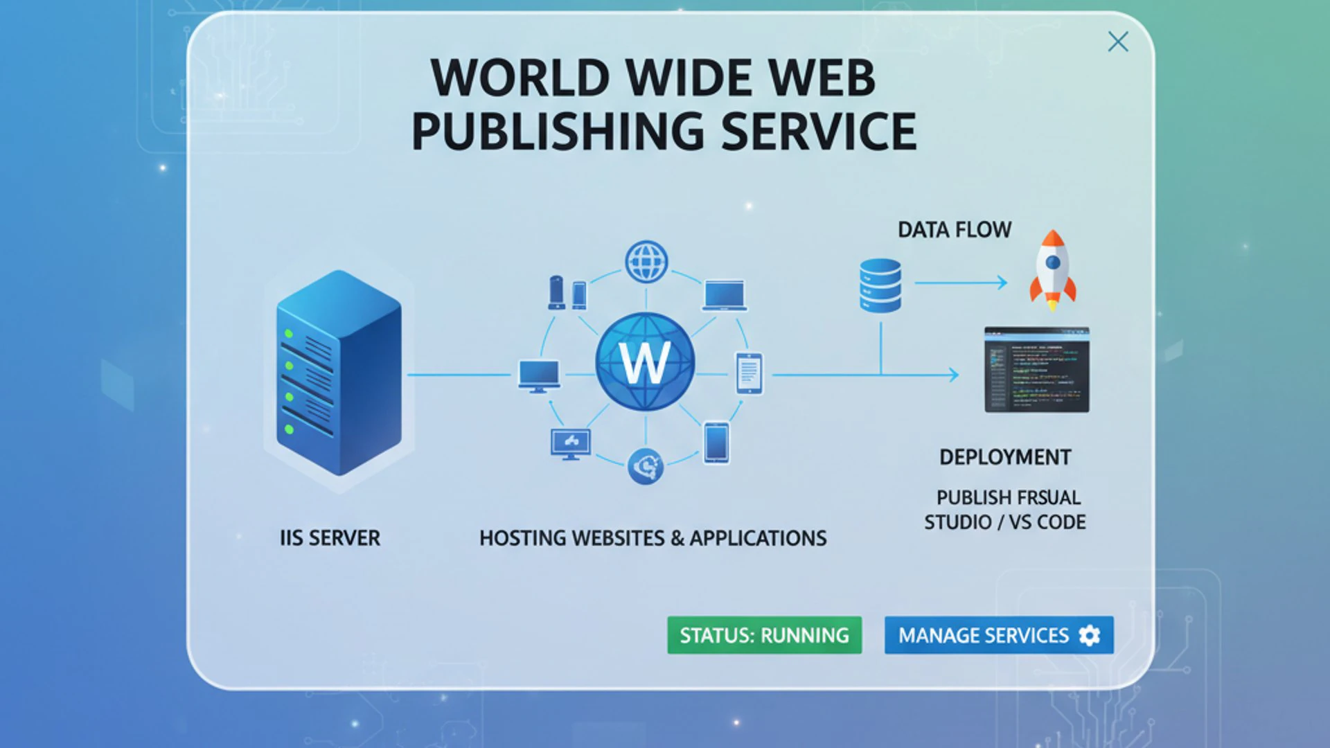 World Wide Web Publishing Service on Windows 11 World Wide Web Publishing Service on Windows 11