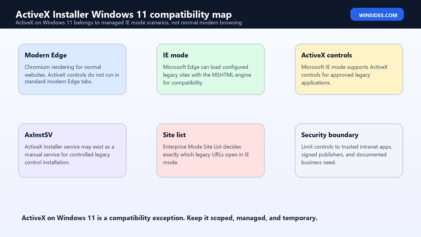 ActiveX Installer Windows 11 compatibility map