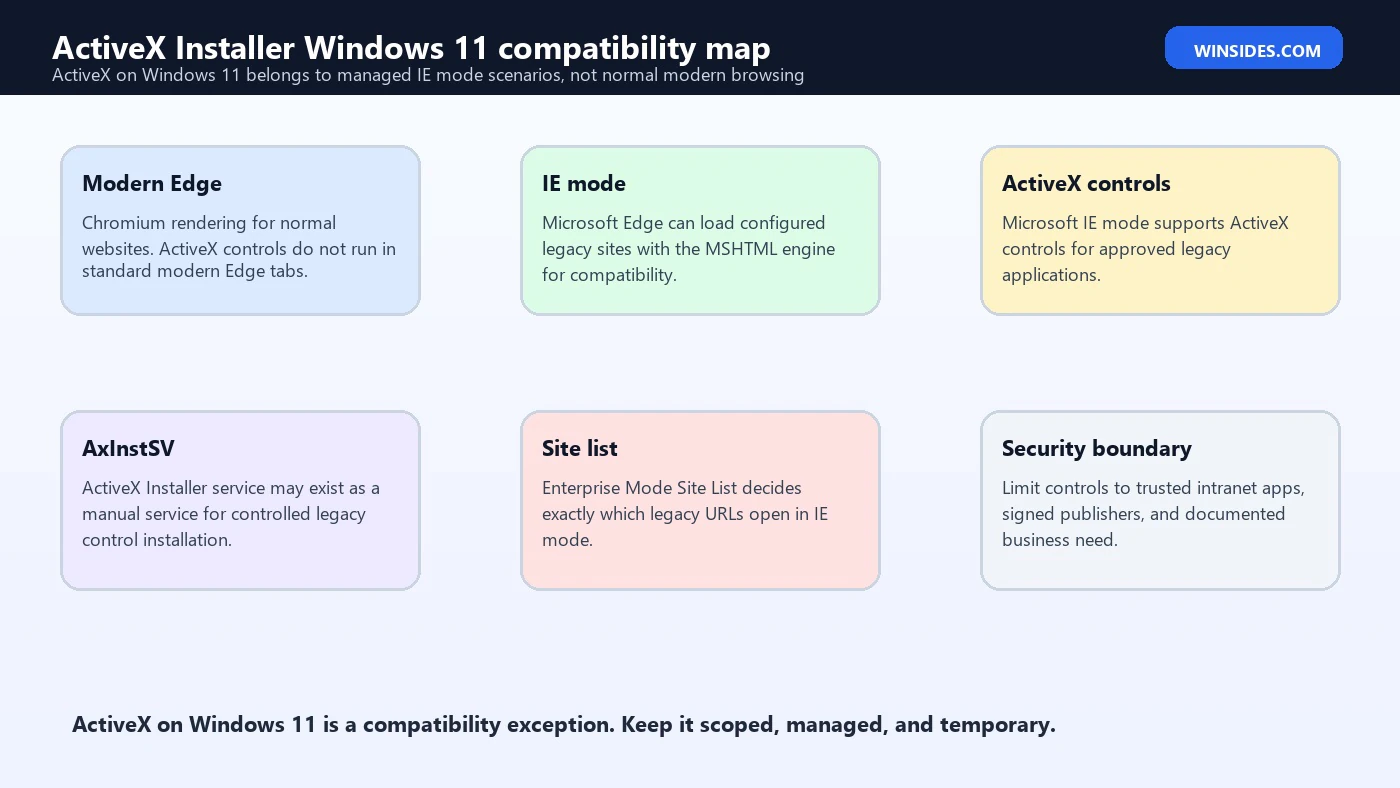 ActiveX Installer Windows 11 compatibility map