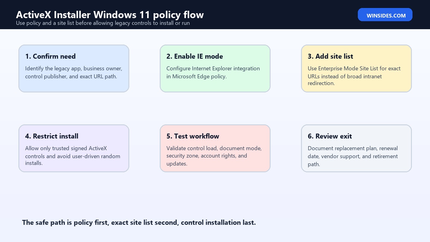 ActiveX Installer Windows 11 policy flow