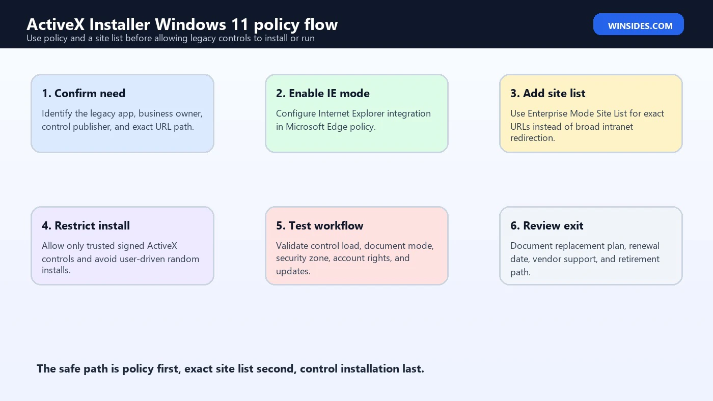 ActiveX Installer Windows 11 policy flow