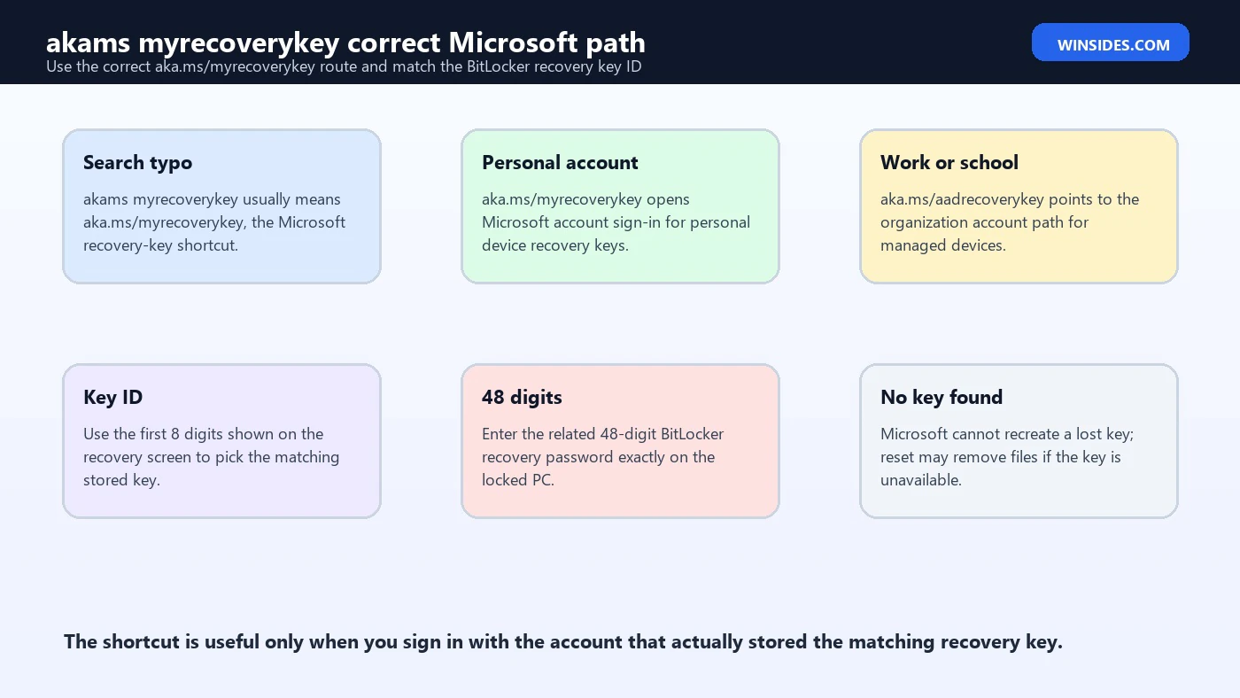 akams myrecoverykey correct Microsoft path