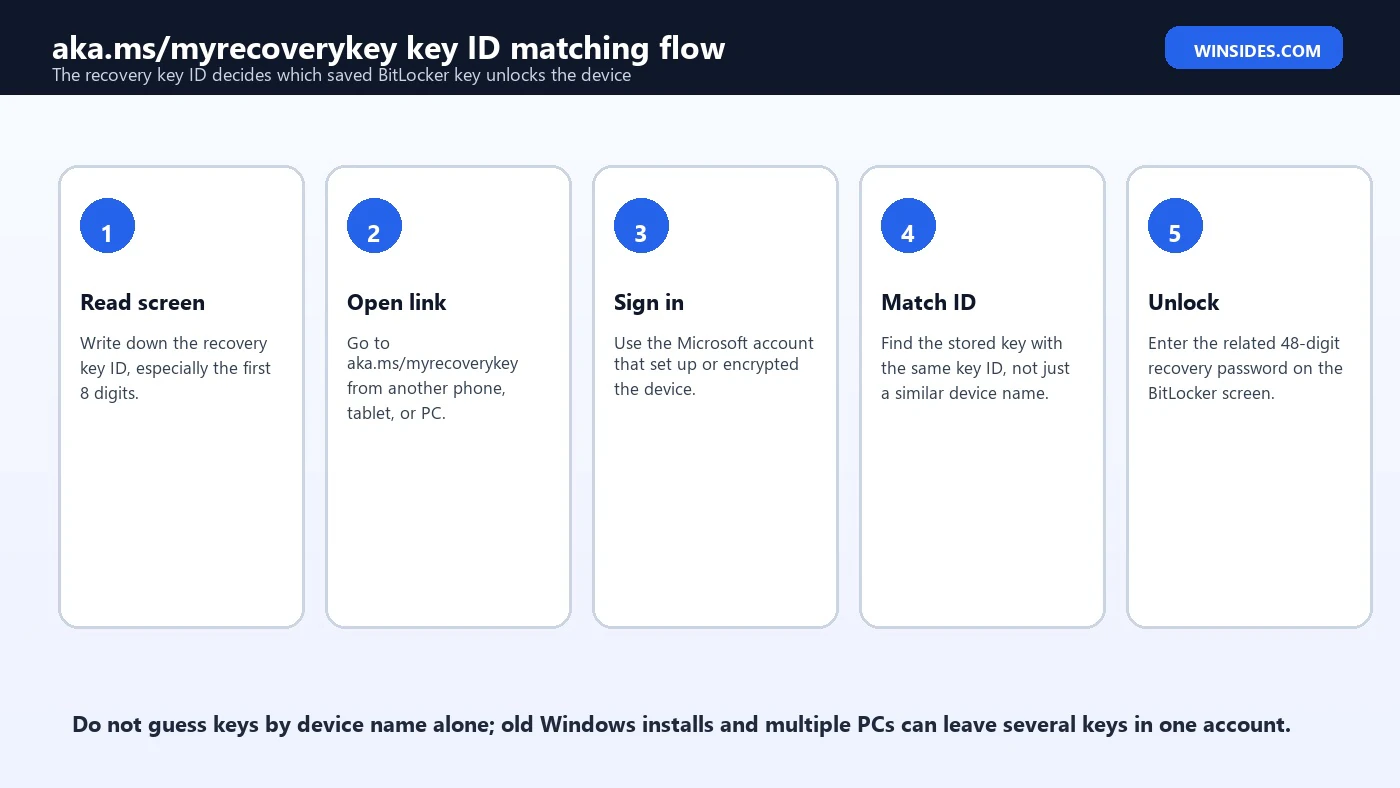 aka.ms myrecoverykey key ID matching flow