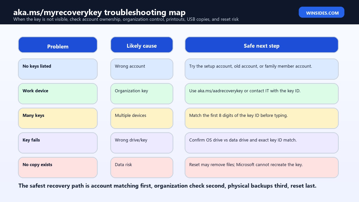 aka.ms myrecoverykey troubleshooting map