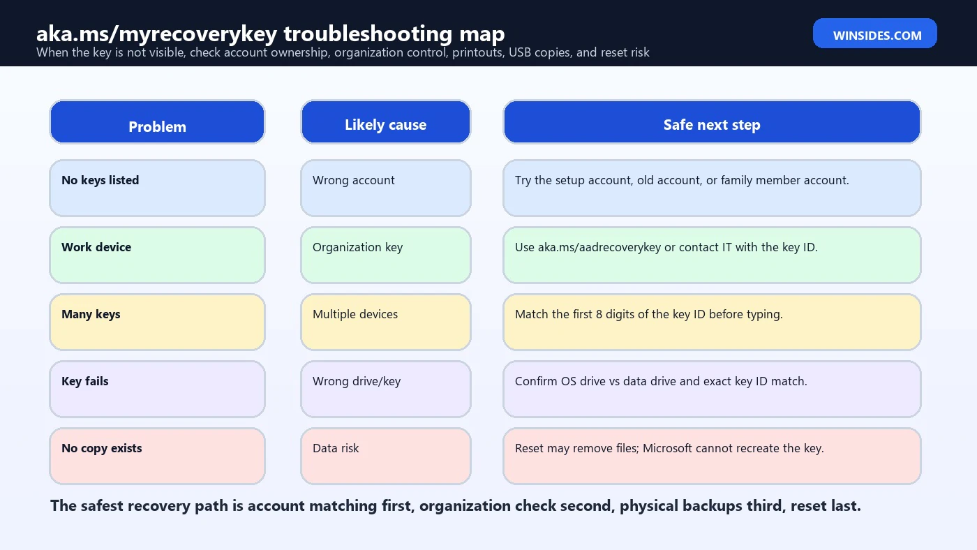 aka.ms myrecoverykey troubleshooting map