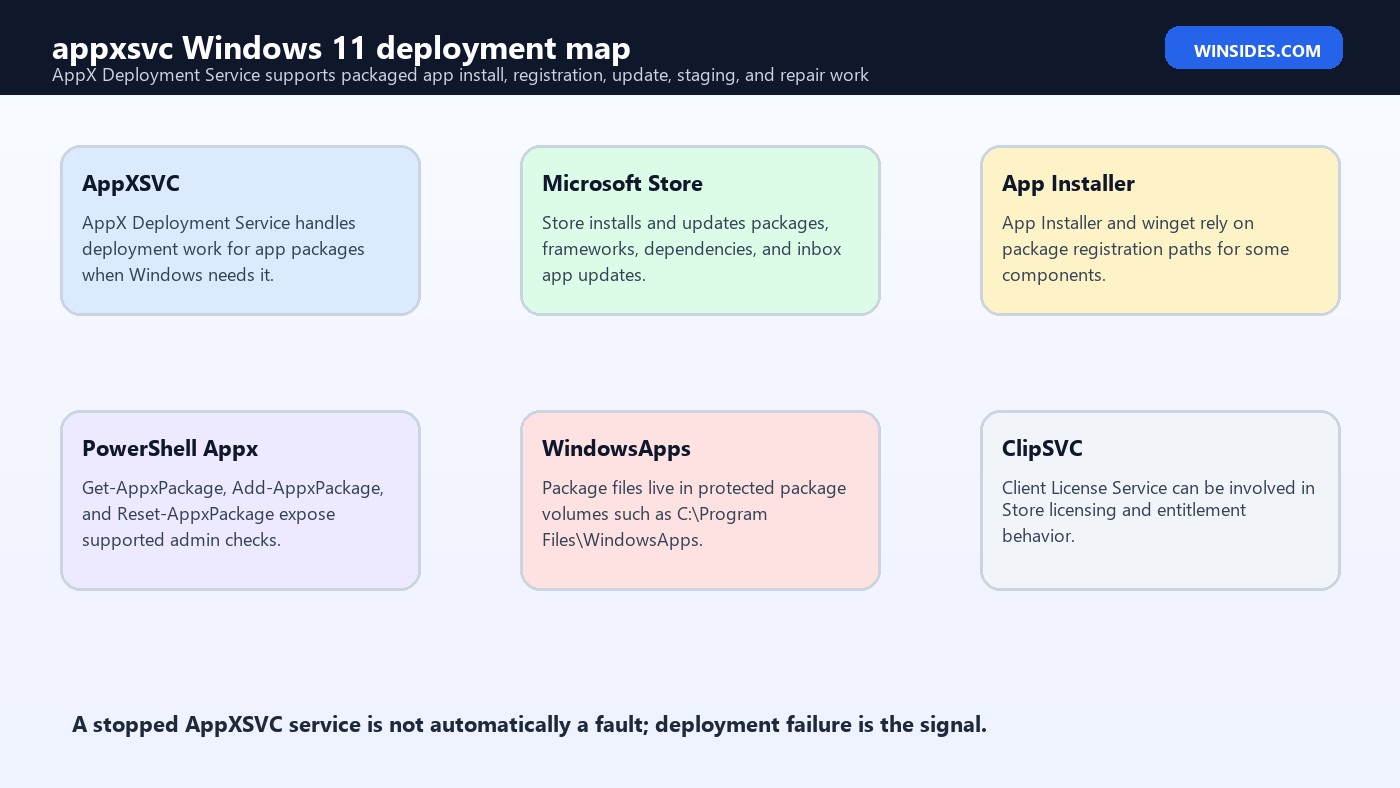 appxsvc Windows 11 deployment map