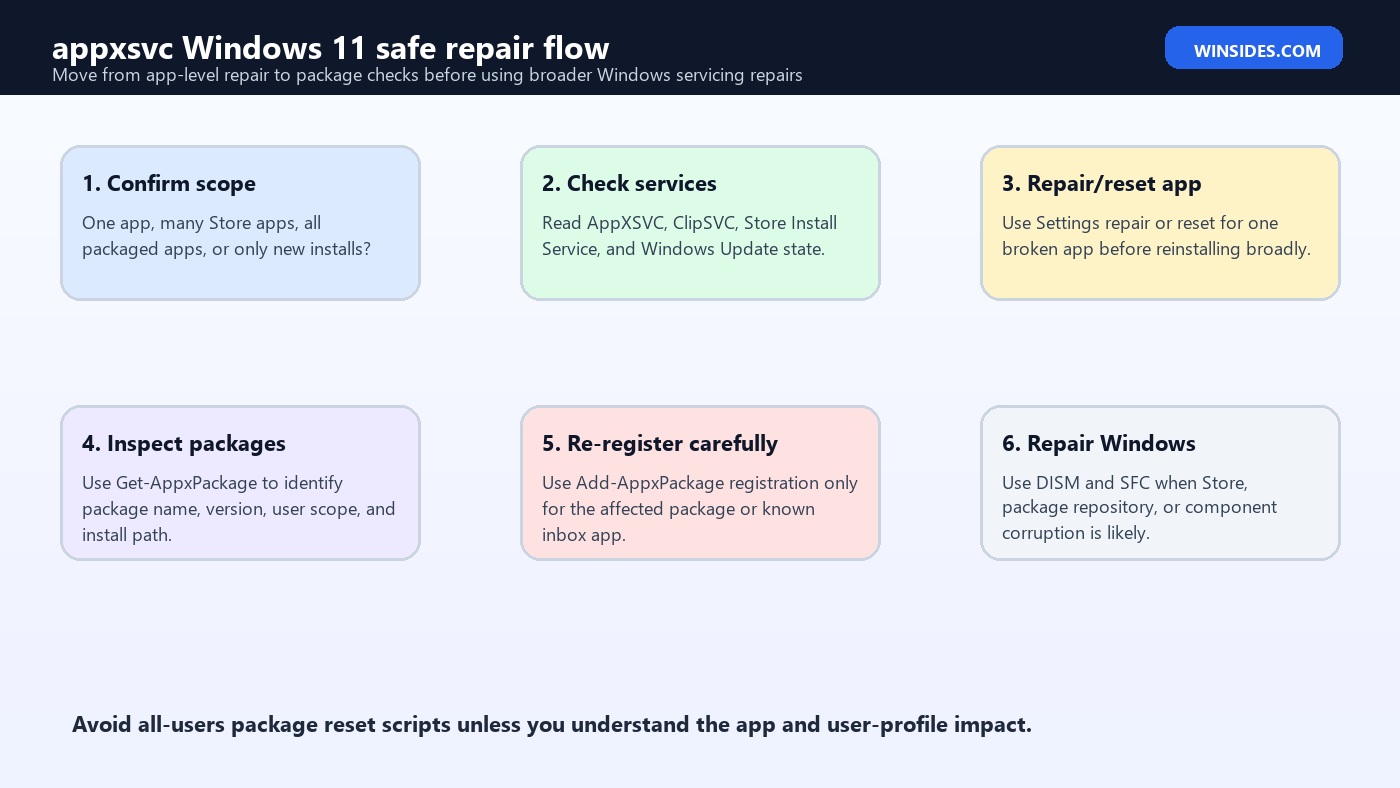 appxsvc Windows 11 safe repair flow