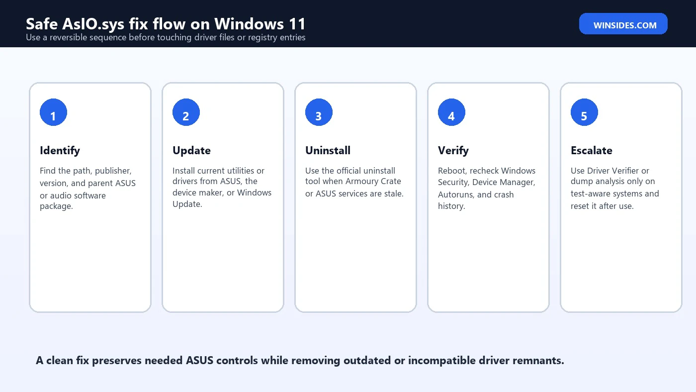 Safe AsIO.sys fix flow on Windows 11