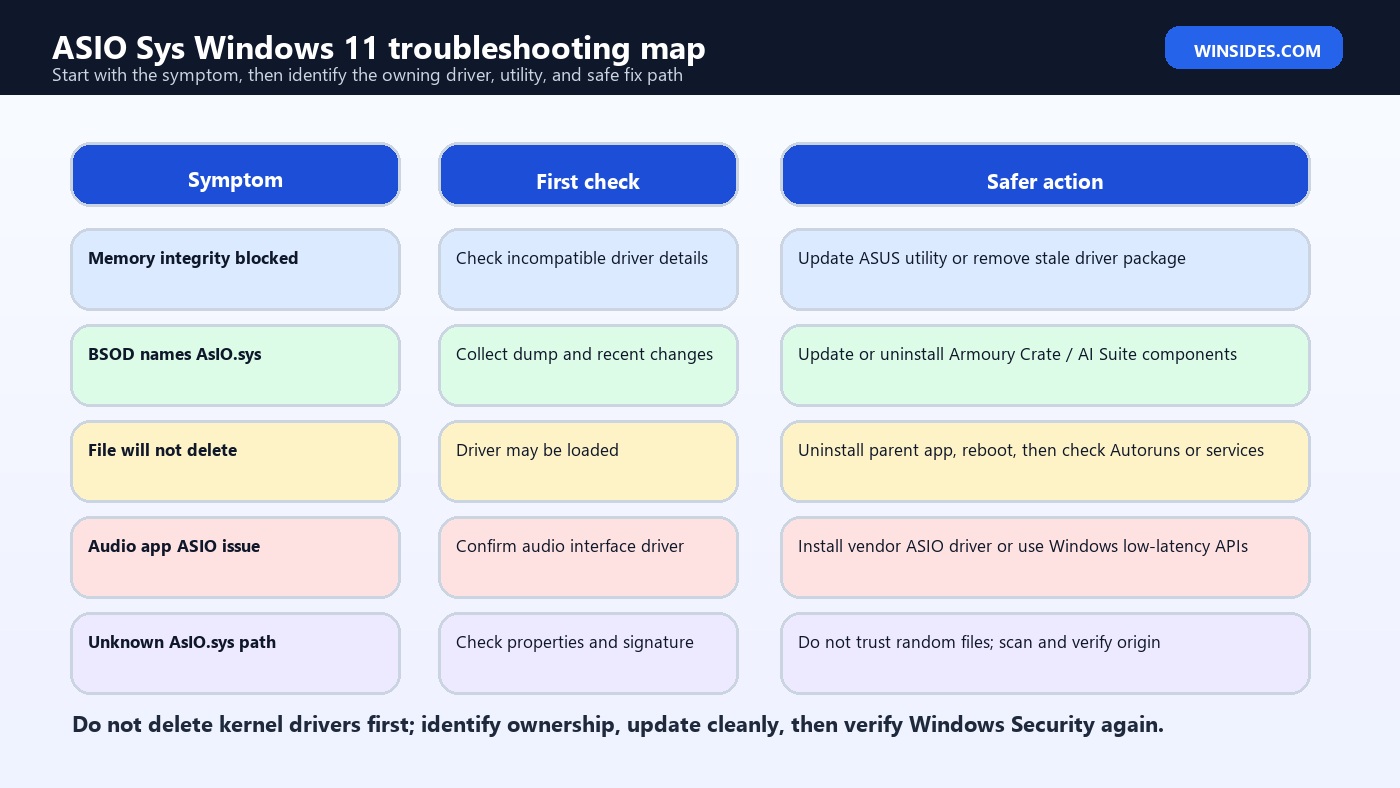 ASIO Sys Windows 11 troubleshooting map