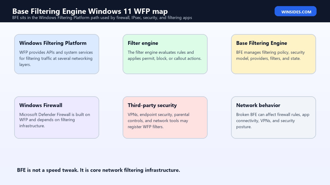 Base Filtering Engine Windows 11 WFP map